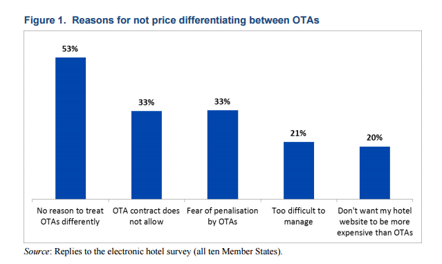 graph shows reasons hotels did not change prices for OTAs