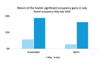July jubilee: Hostel recovery begins across Europe